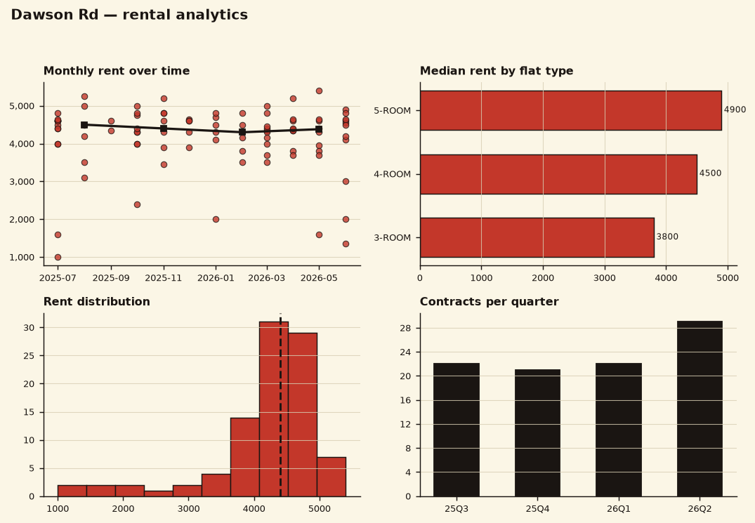 Dawson Rd rental analytics — rent trend, by flat type, distribution, quarterly volume