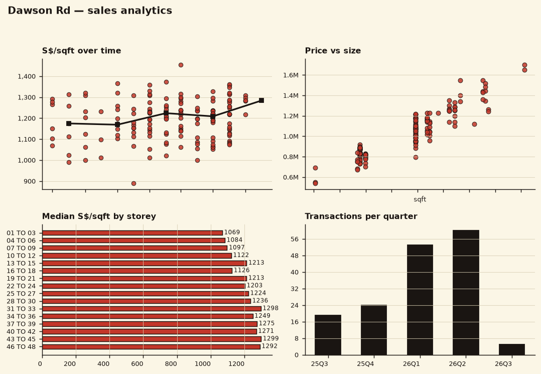 Dawson Rd sales analytics — psf trend, price vs size, storey premium, quarterly volume